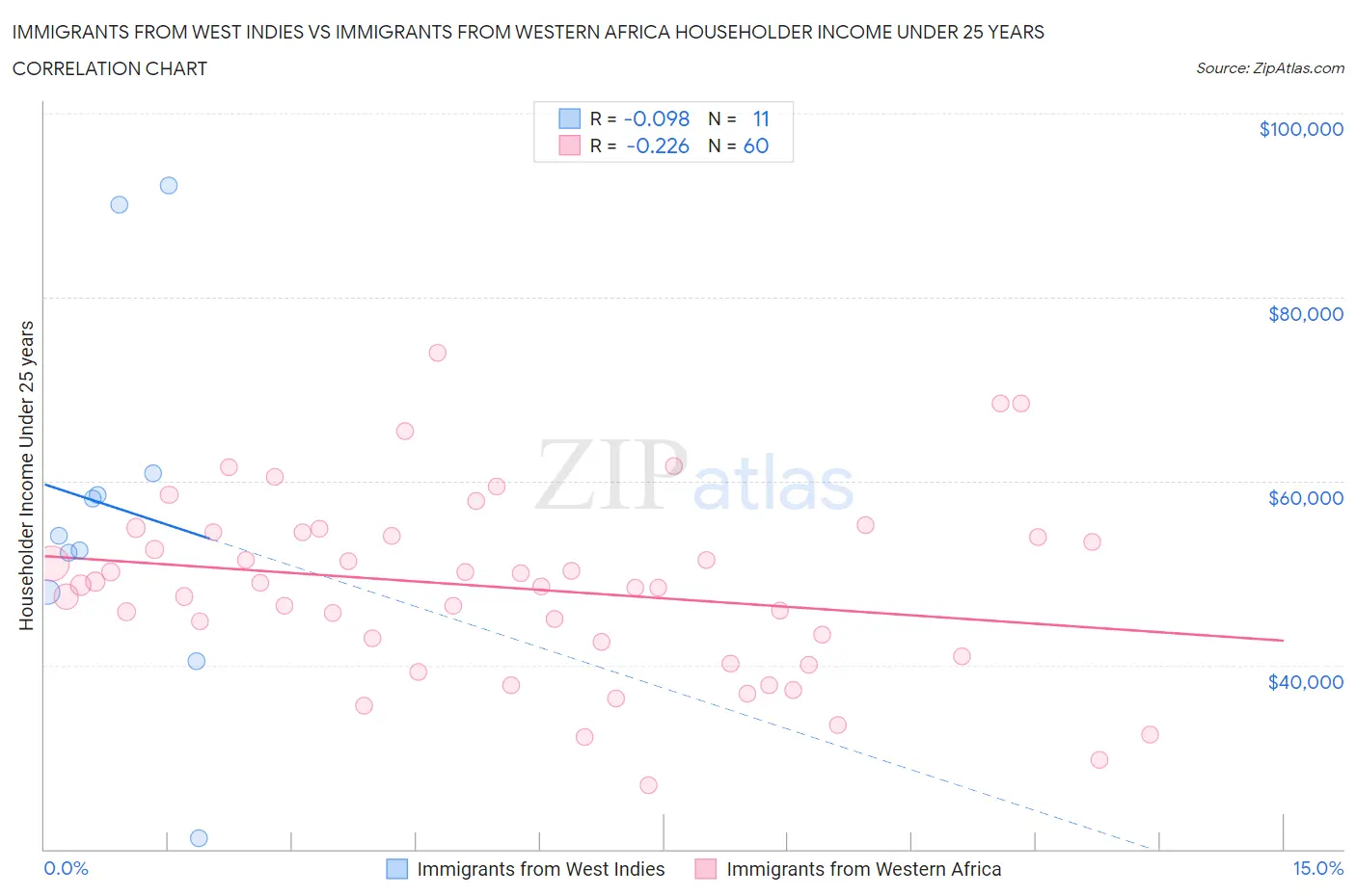 Immigrants from West Indies vs Immigrants from Western Africa Householder Income Under 25 years