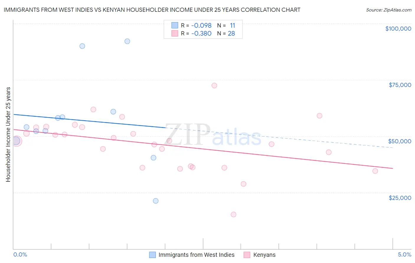 Immigrants from West Indies vs Kenyan Householder Income Under 25 years