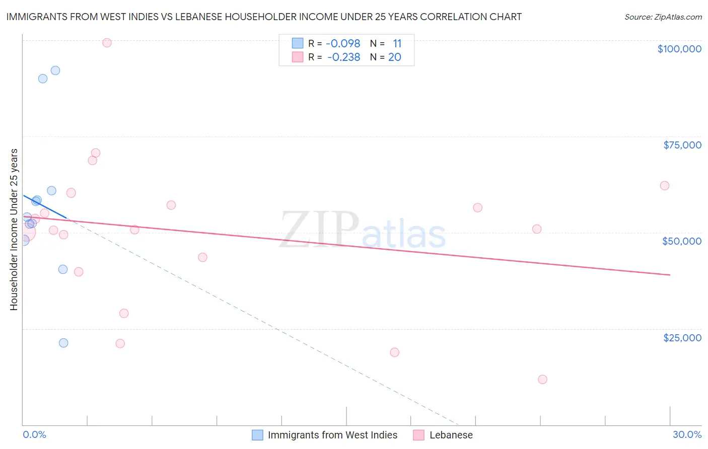 Immigrants from West Indies vs Lebanese Householder Income Under 25 years