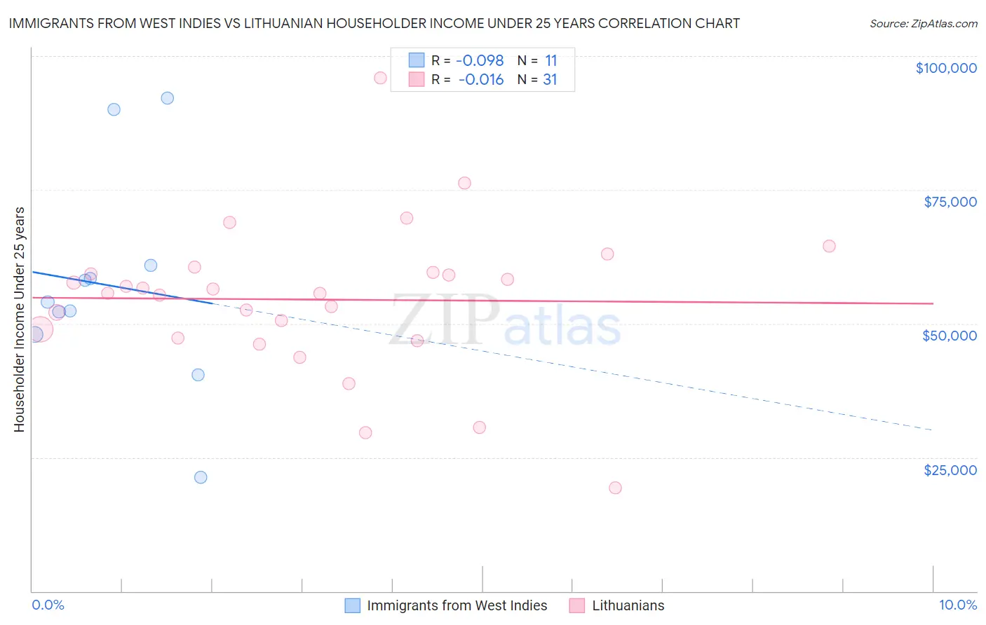 Immigrants from West Indies vs Lithuanian Householder Income Under 25 years