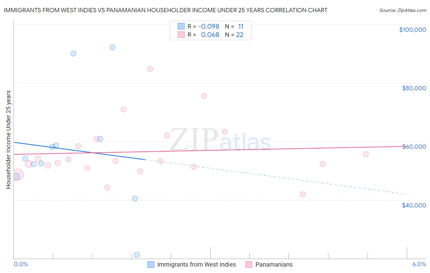 Immigrants from West Indies vs Panamanian Householder Income Under 25 years