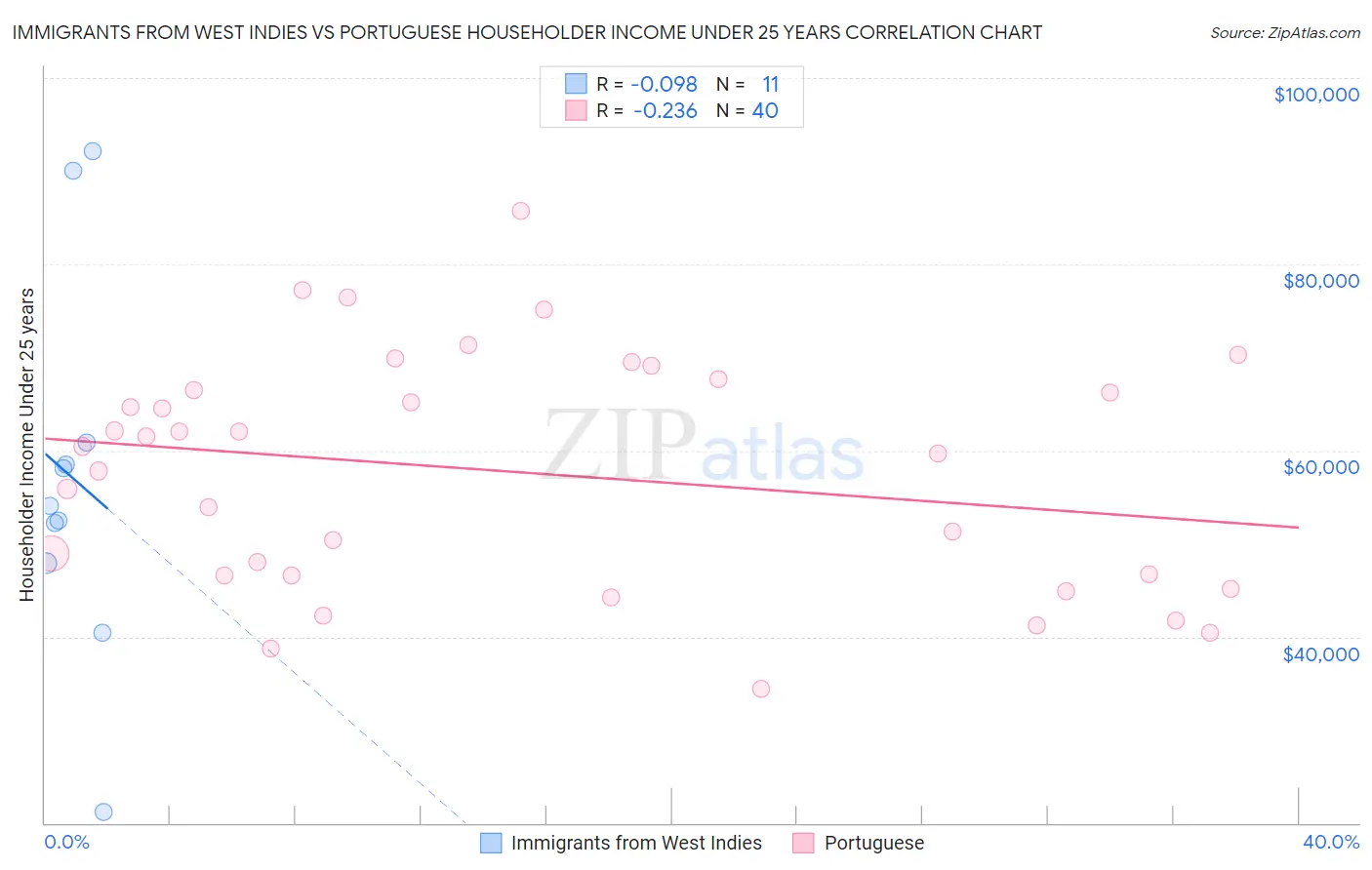 Immigrants from West Indies vs Portuguese Householder Income Under 25 years