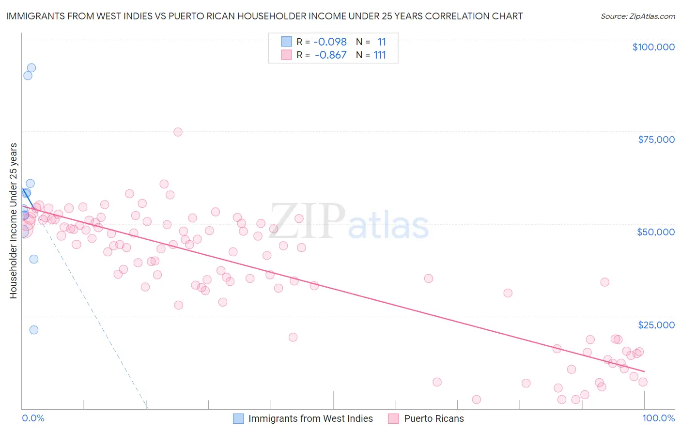 Immigrants from West Indies vs Puerto Rican Householder Income Under 25 years