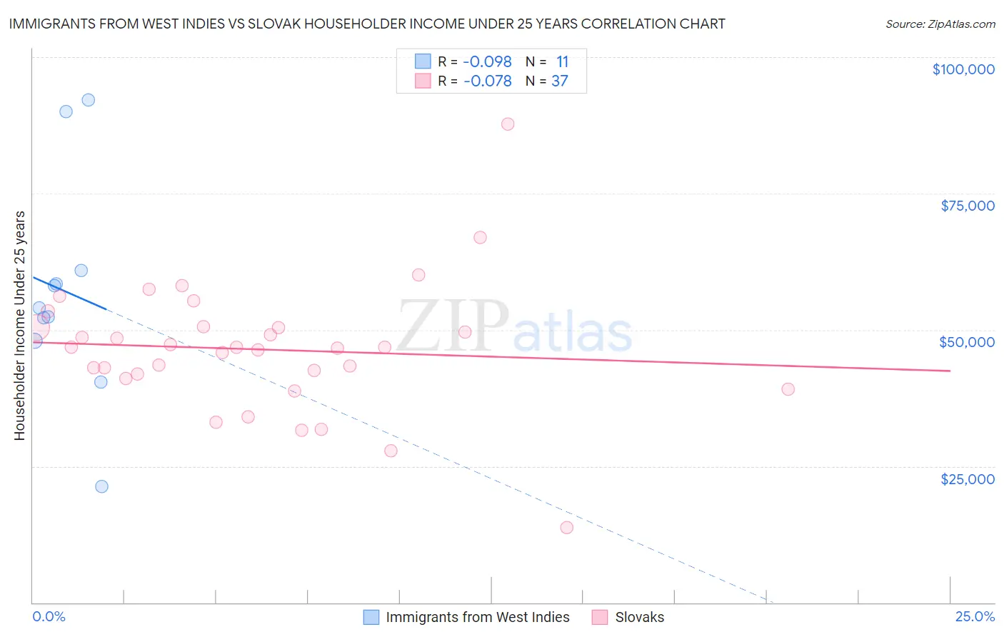 Immigrants from West Indies vs Slovak Householder Income Under 25 years