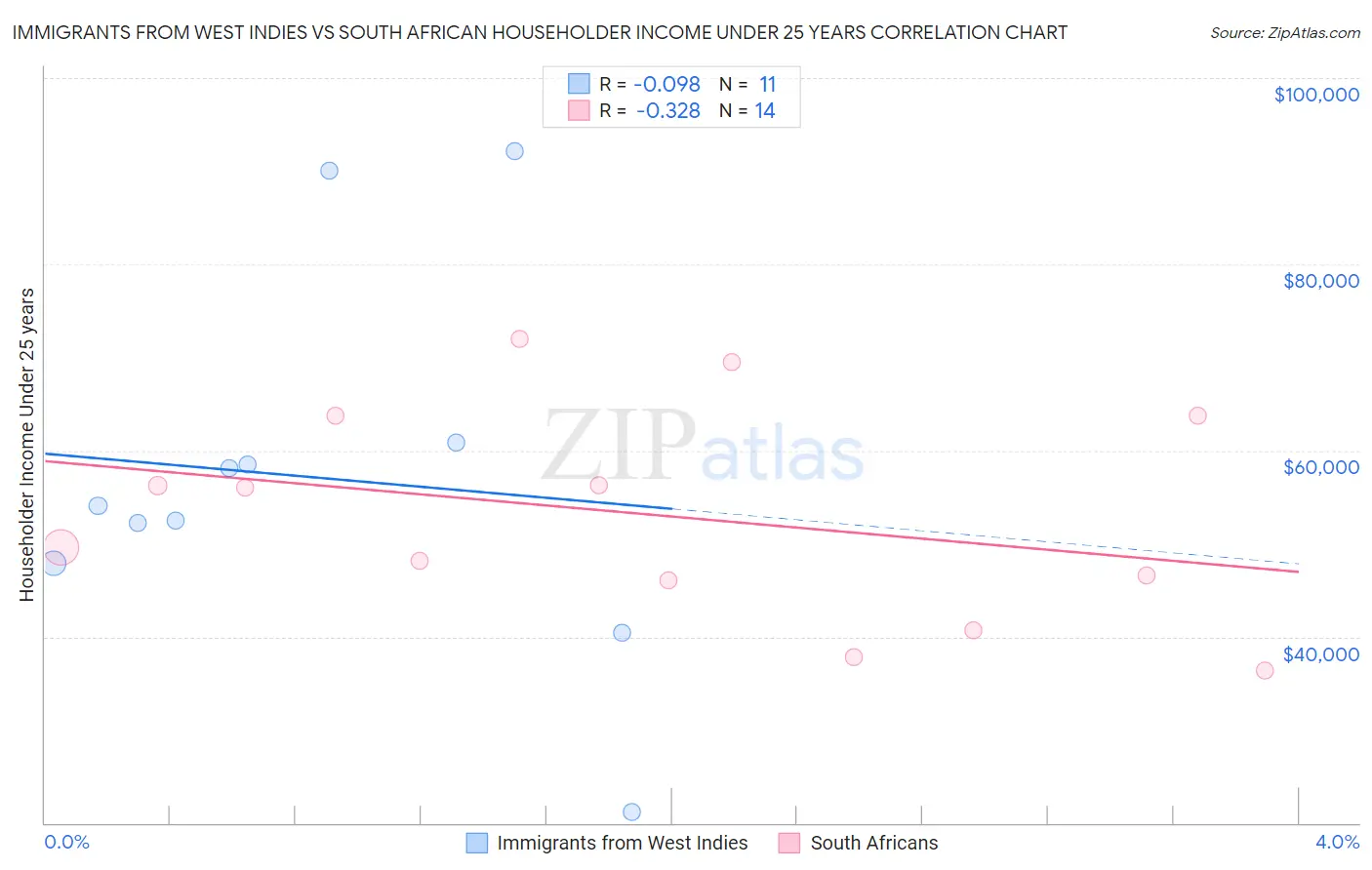 Immigrants from West Indies vs South African Householder Income Under 25 years