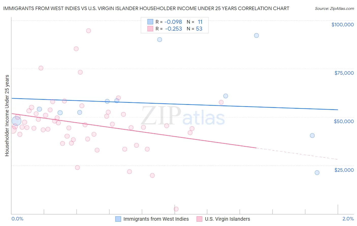 Immigrants from West Indies vs U.S. Virgin Islander Householder Income Under 25 years