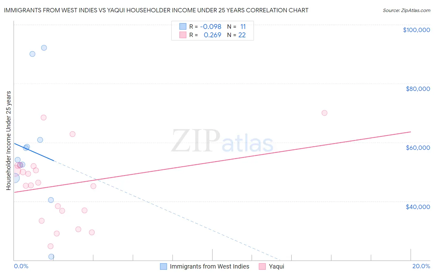 Immigrants from West Indies vs Yaqui Householder Income Under 25 years