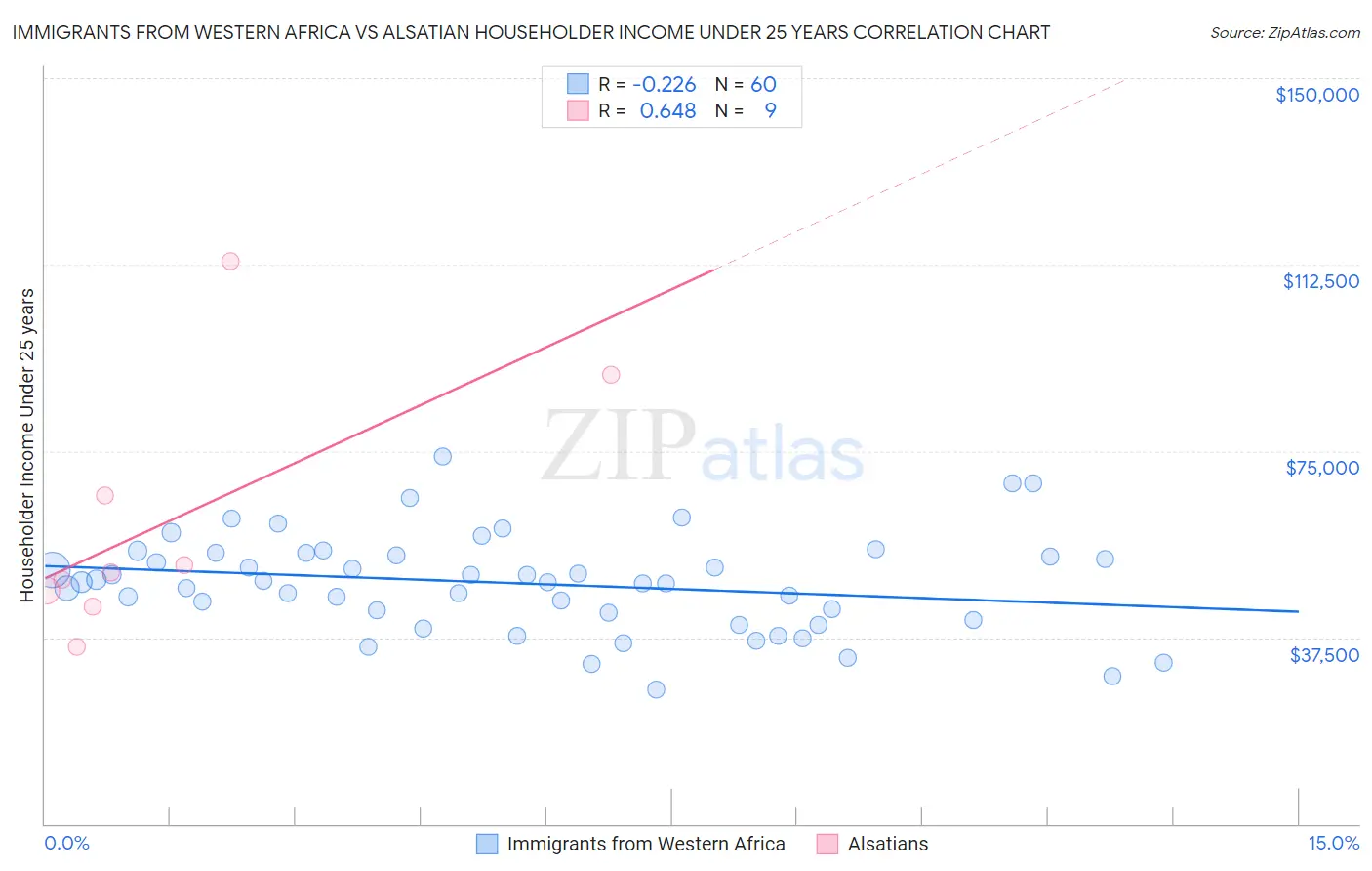 Immigrants from Western Africa vs Alsatian Householder Income Under 25 years