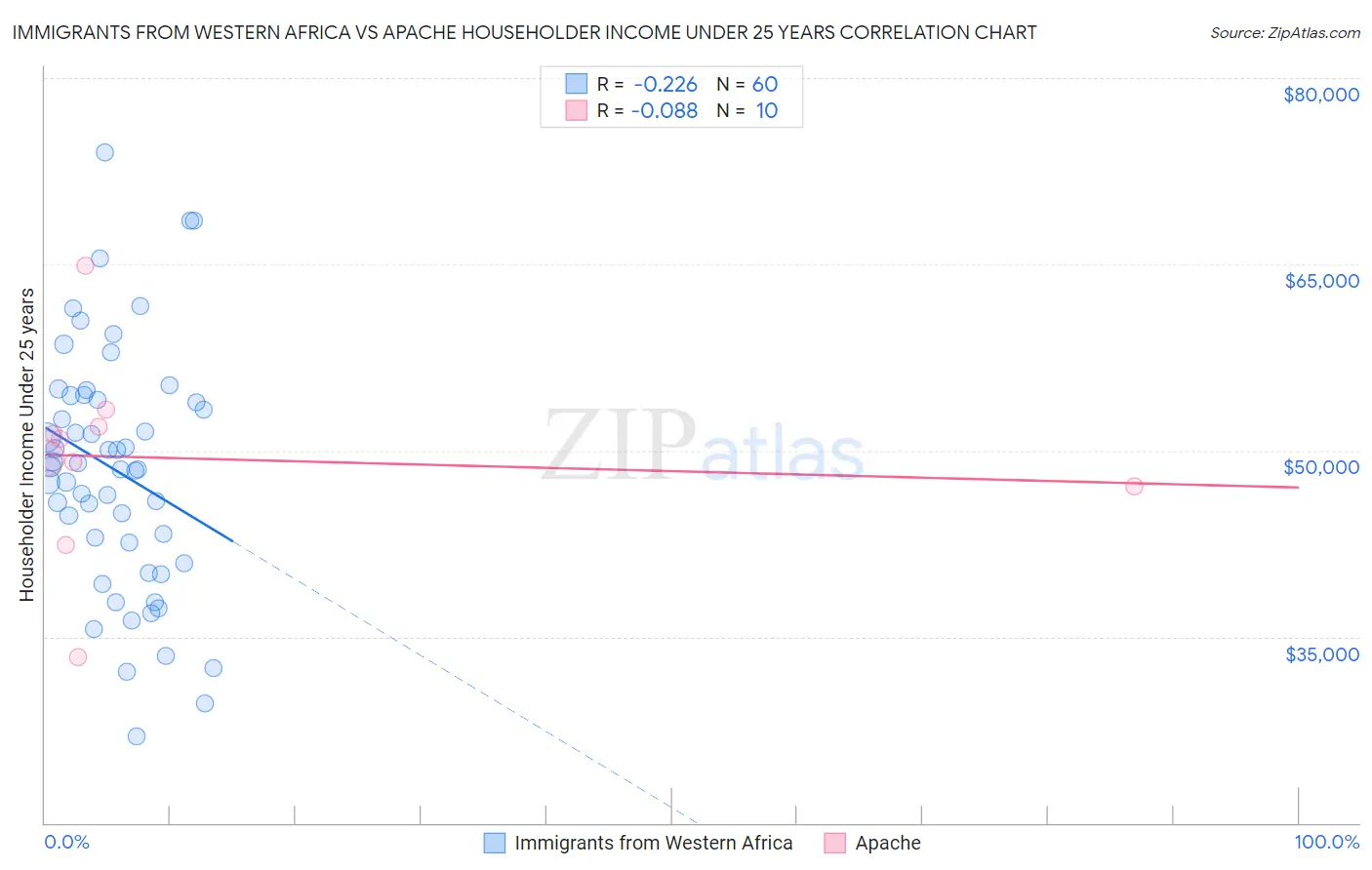 Immigrants from Western Africa vs Apache Householder Income Under 25 years