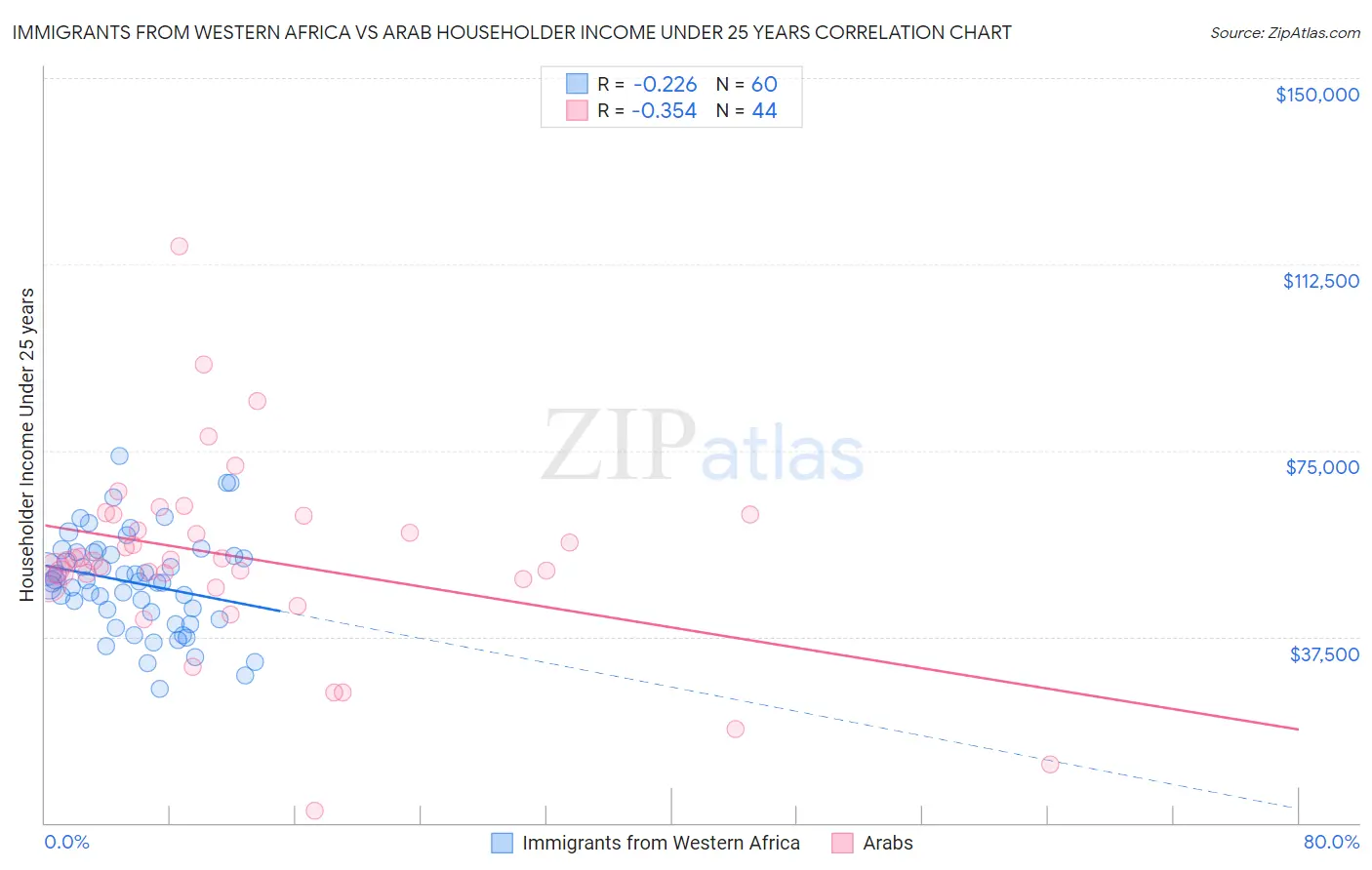 Immigrants from Western Africa vs Arab Householder Income Under 25 years