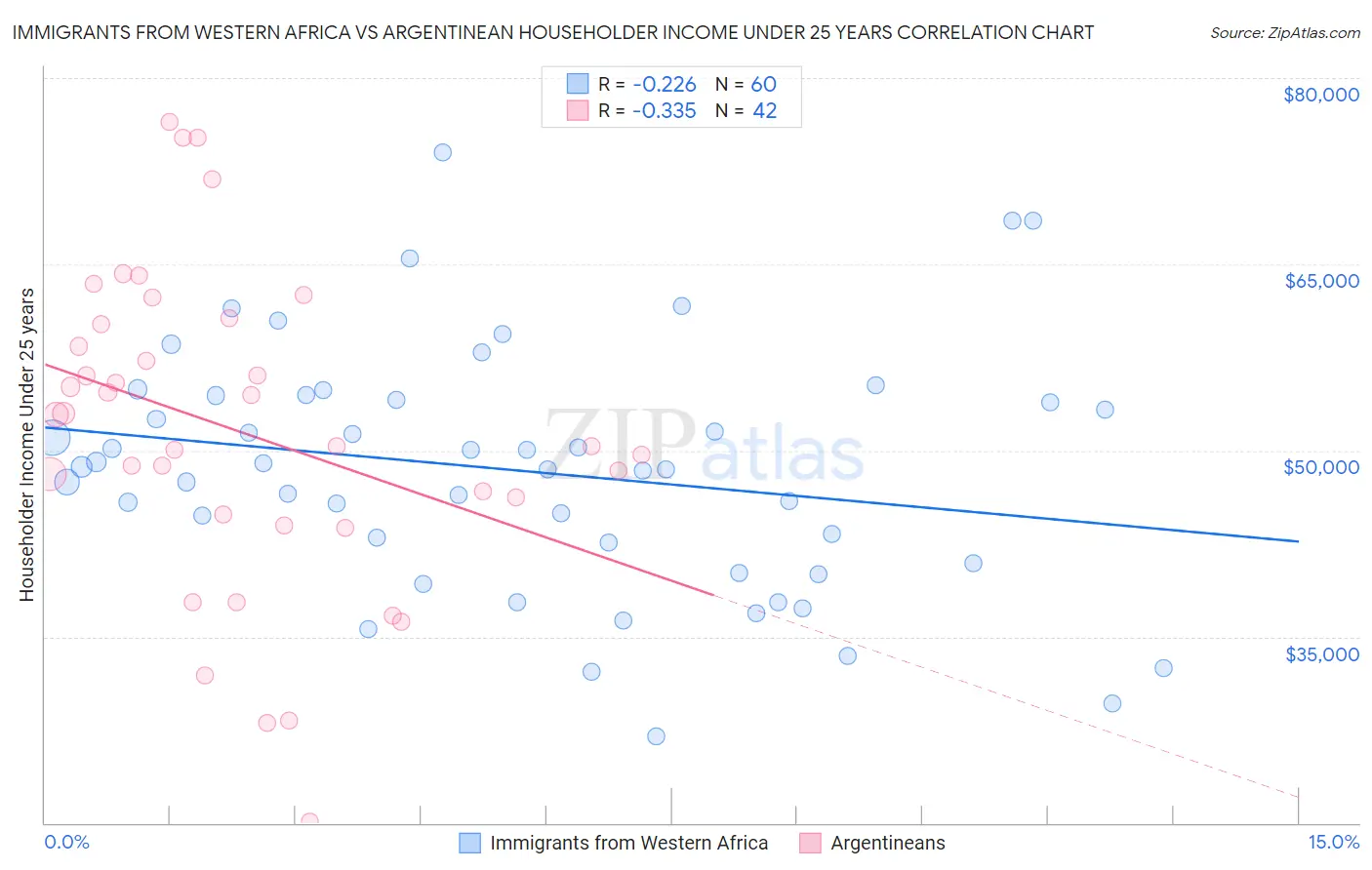 Immigrants from Western Africa vs Argentinean Householder Income Under 25 years