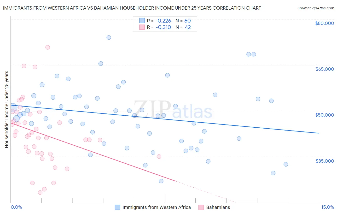 Immigrants from Western Africa vs Bahamian Householder Income Under 25 years