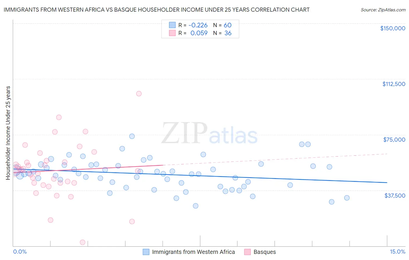 Immigrants from Western Africa vs Basque Householder Income Under 25 years