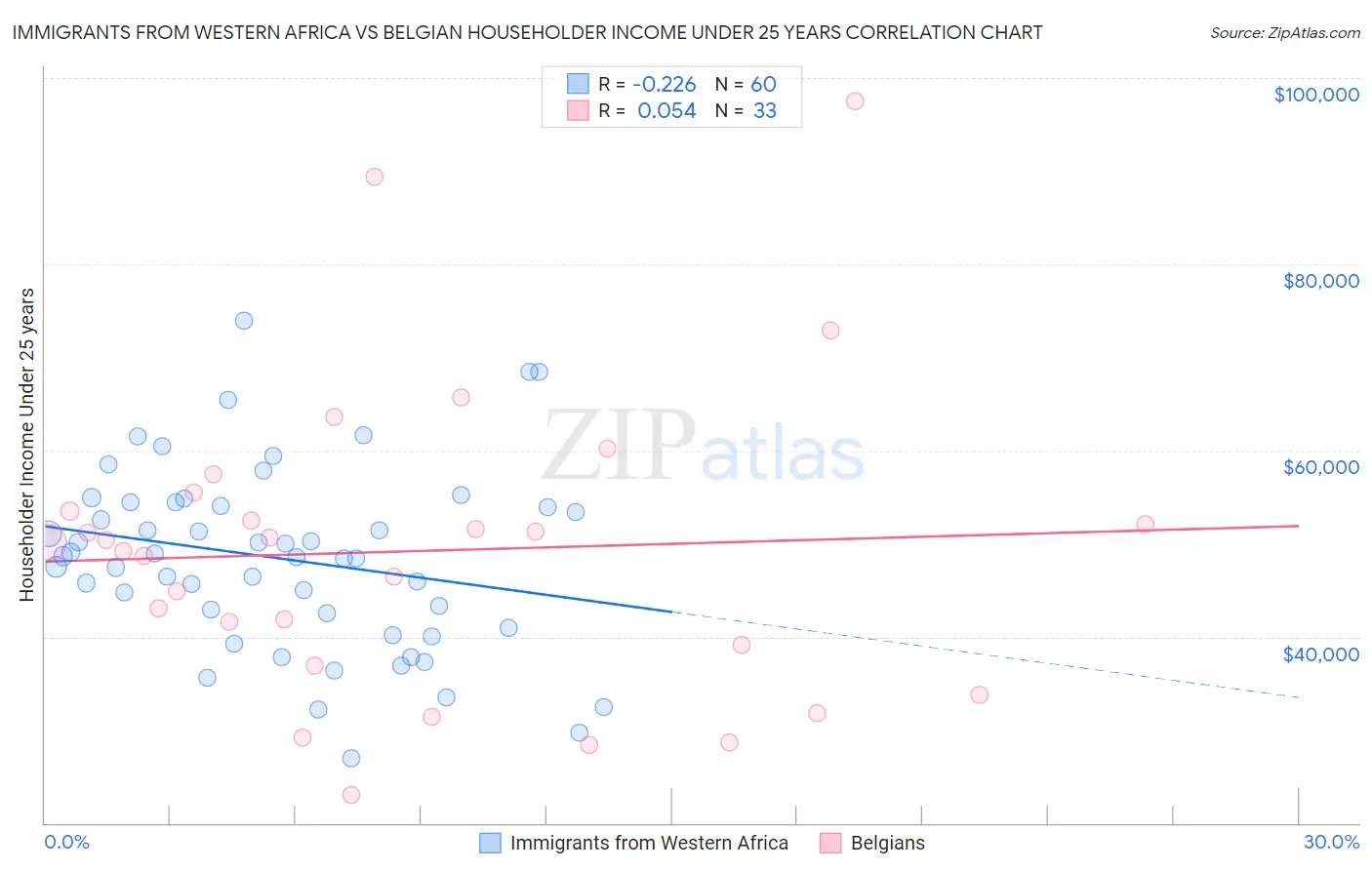 Immigrants from Western Africa vs Belgian Householder Income Under 25 years