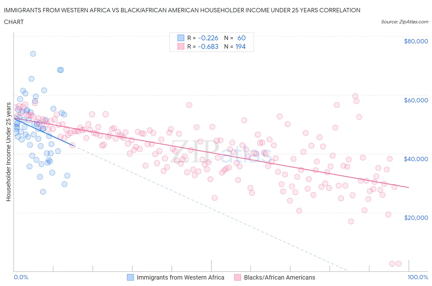 Immigrants from Western Africa vs Black/African American Householder Income Under 25 years