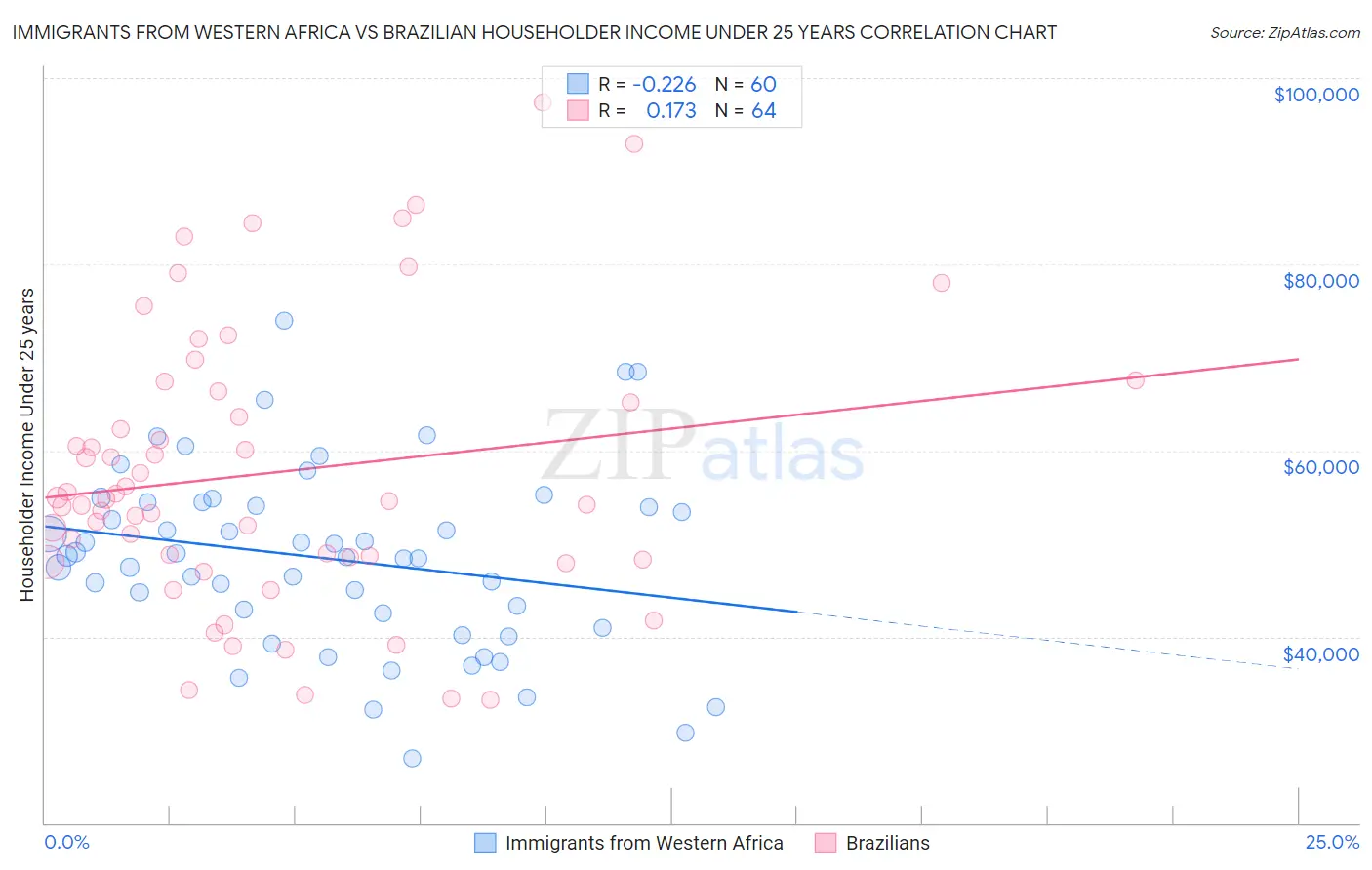 Immigrants from Western Africa vs Brazilian Householder Income Under 25 years