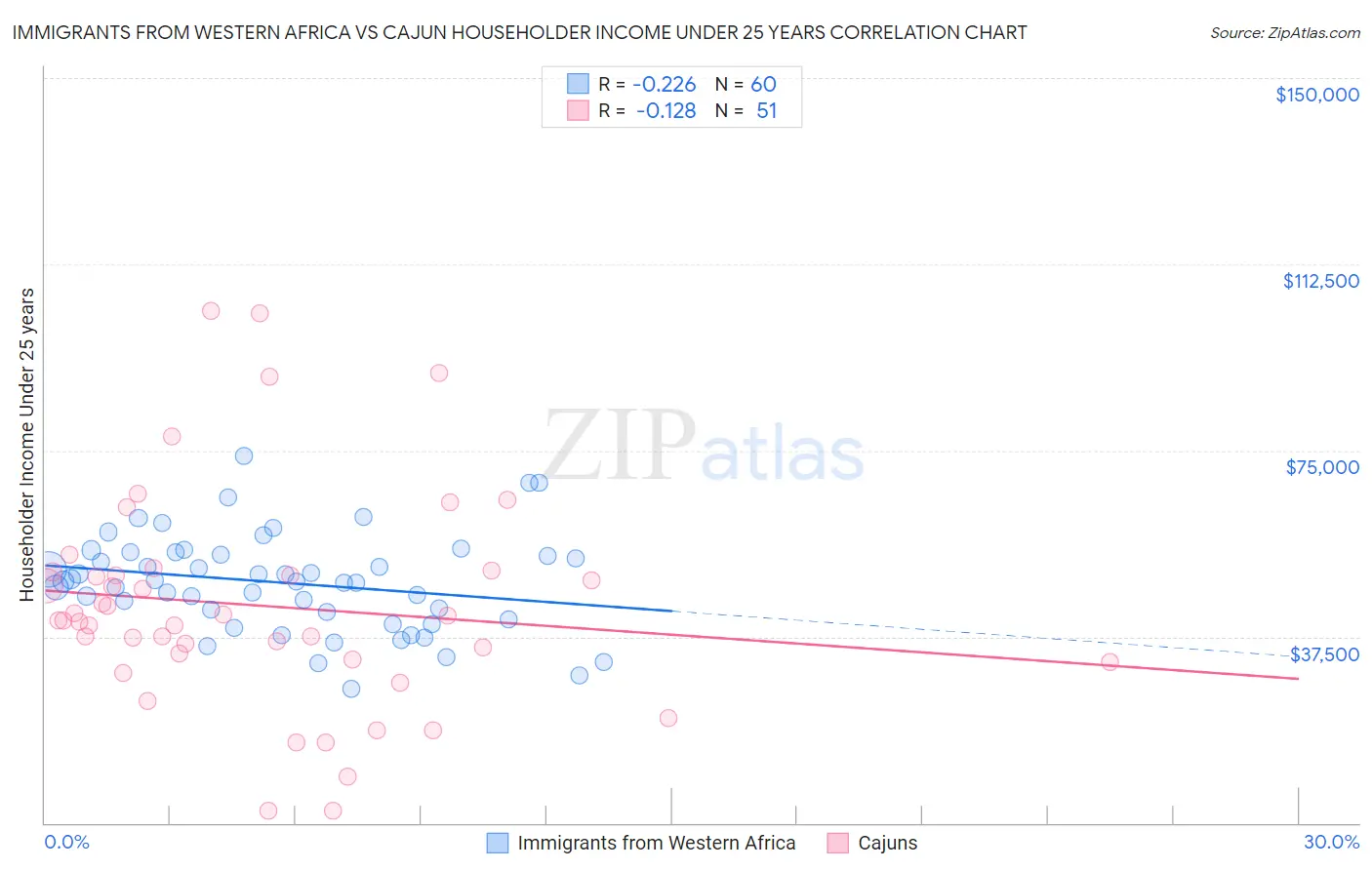 Immigrants from Western Africa vs Cajun Householder Income Under 25 years