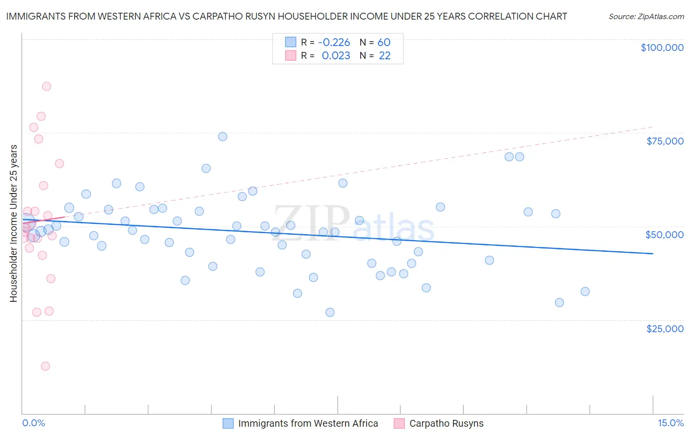 Immigrants from Western Africa vs Carpatho Rusyn Householder Income Under 25 years