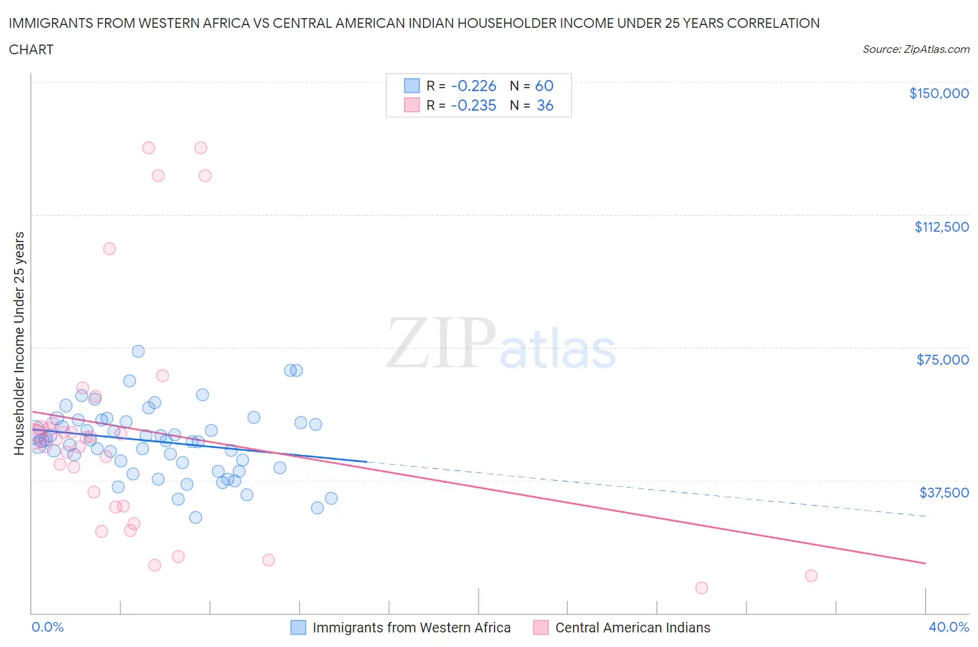 Immigrants from Western Africa vs Central American Indian Householder Income Under 25 years