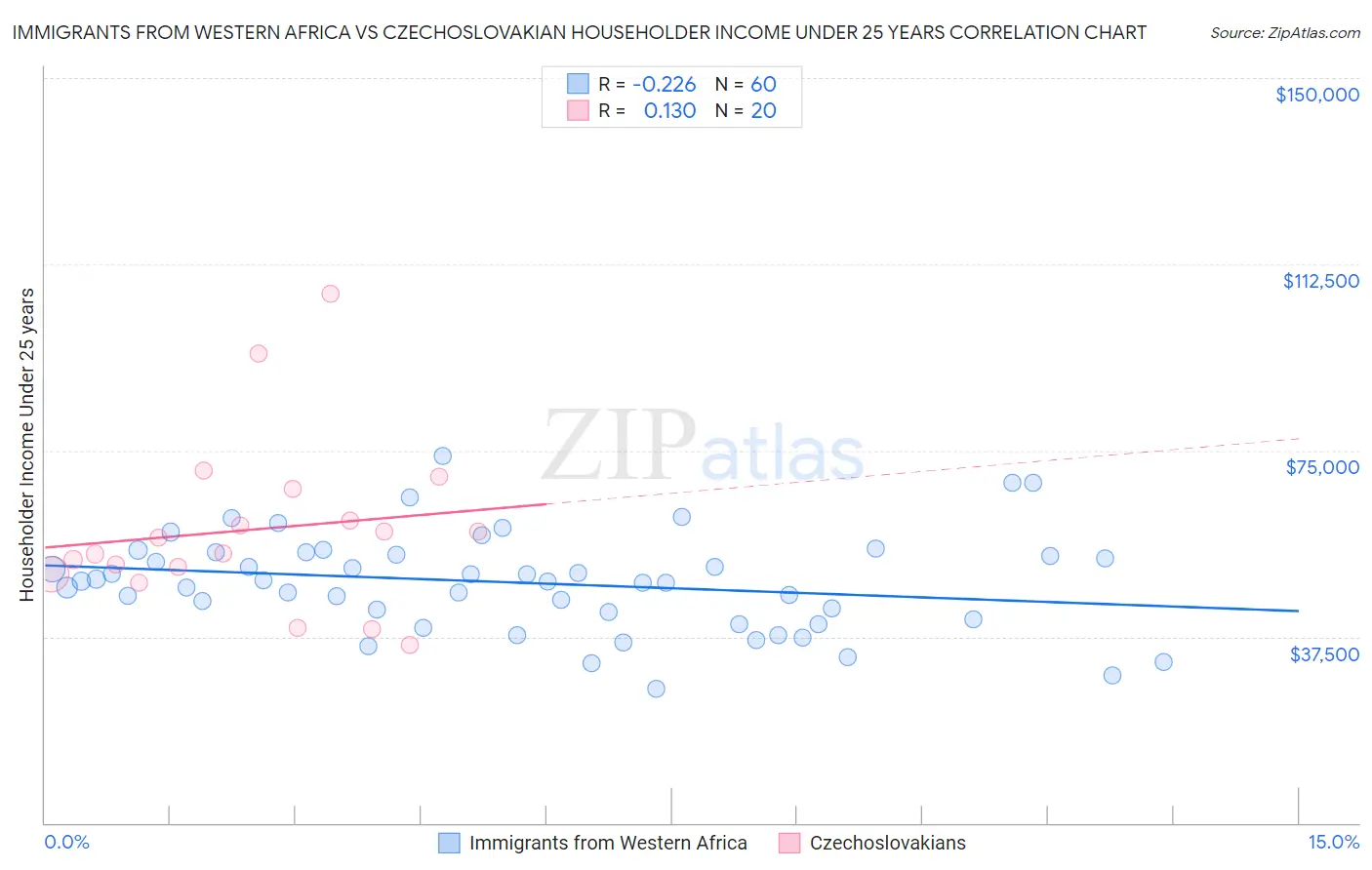Immigrants from Western Africa vs Czechoslovakian Householder Income Under 25 years
