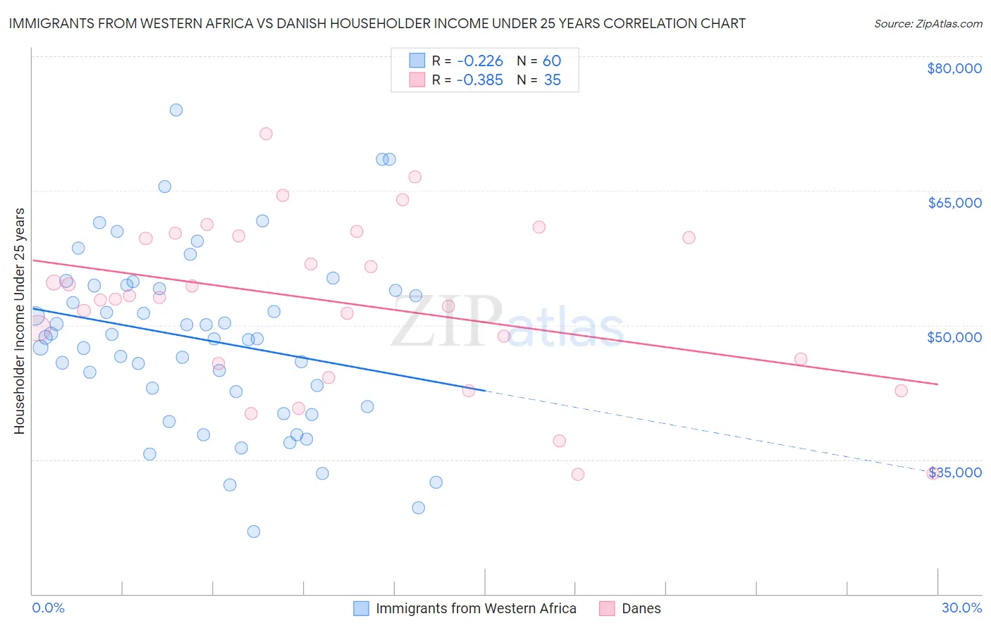 Immigrants from Western Africa vs Danish Householder Income Under 25 years