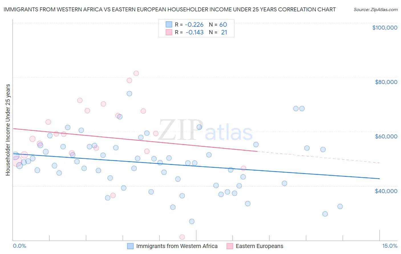 Immigrants from Western Africa vs Eastern European Householder Income Under 25 years