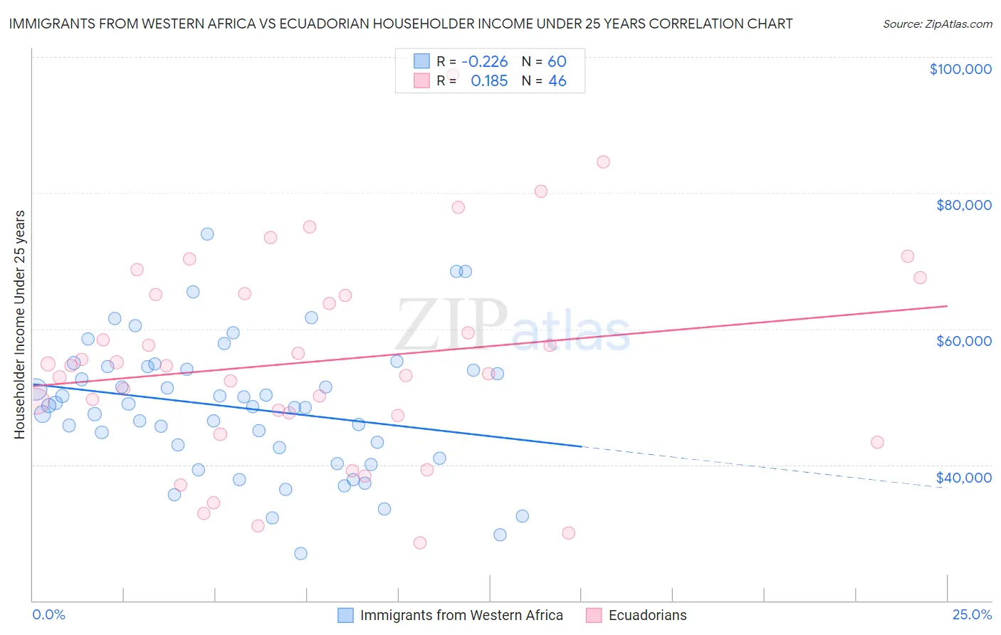 Immigrants from Western Africa vs Ecuadorian Householder Income Under 25 years