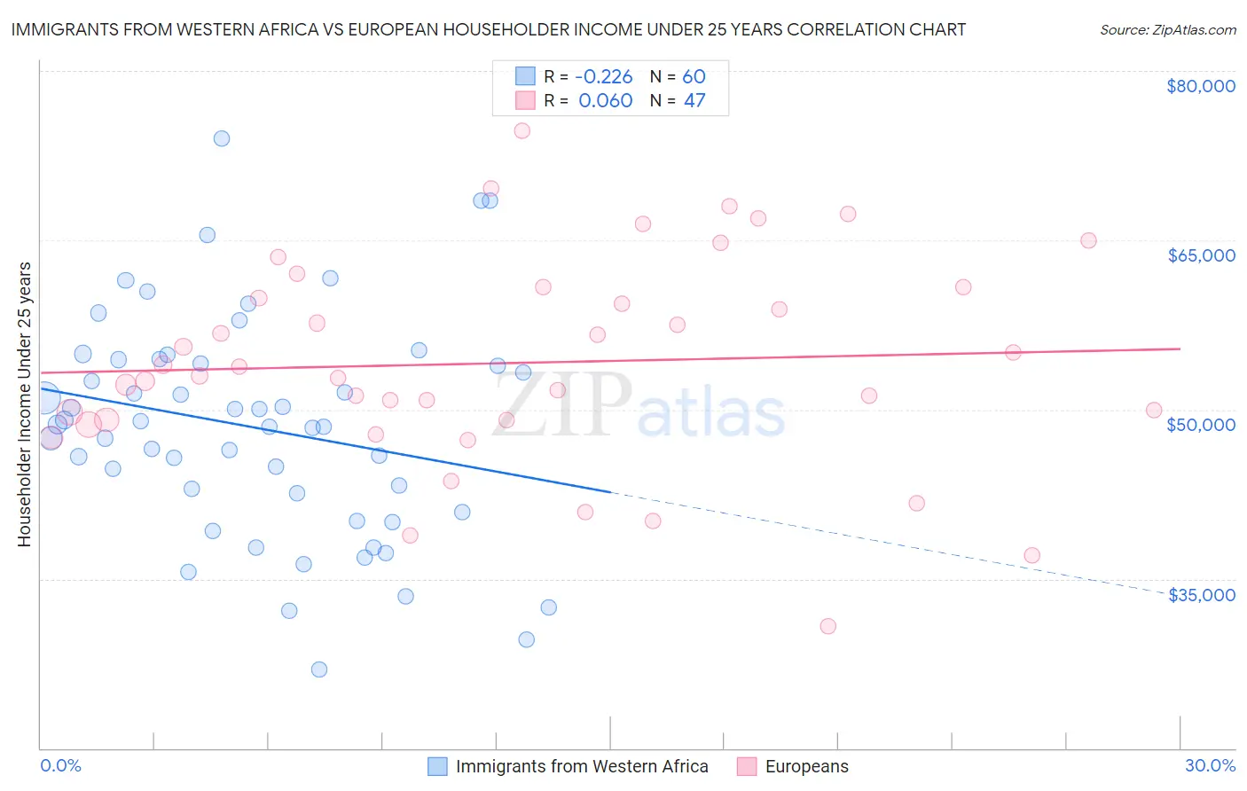 Immigrants from Western Africa vs European Householder Income Under 25 years