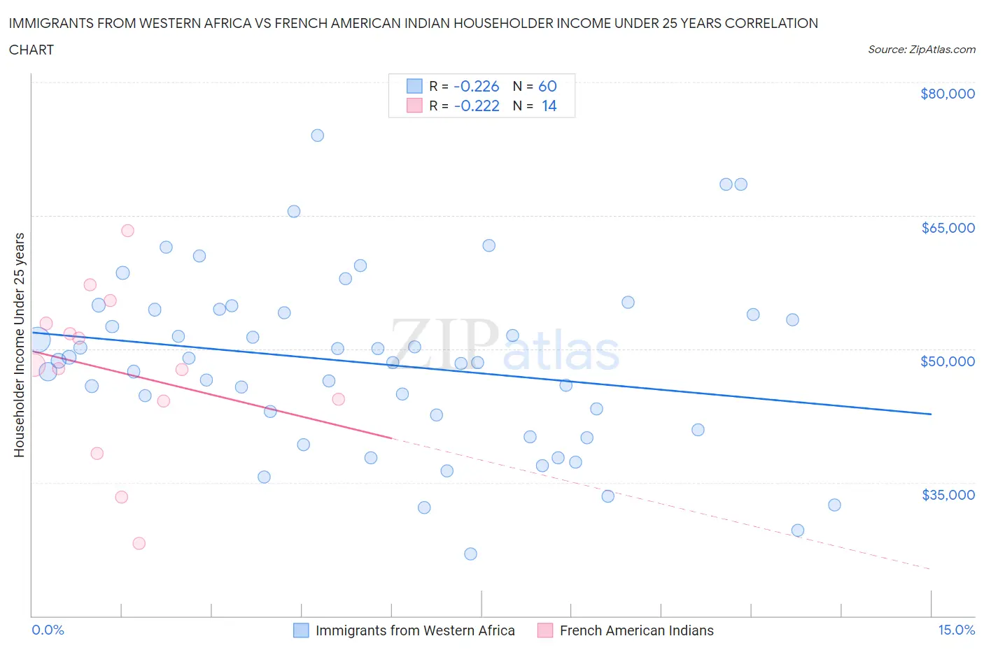 Immigrants from Western Africa vs French American Indian Householder Income Under 25 years