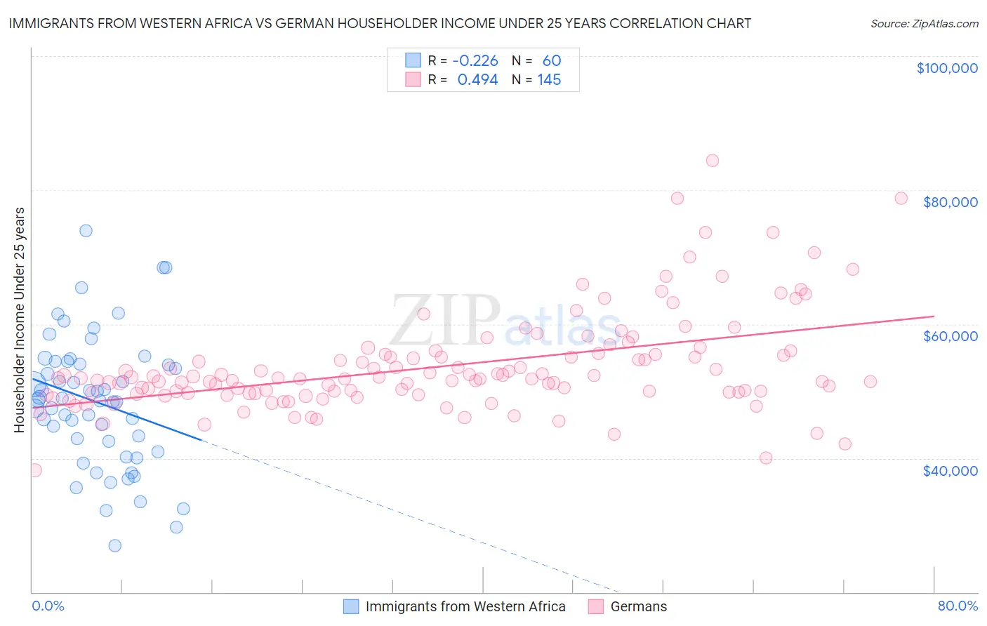Immigrants from Western Africa vs German Householder Income Under 25 years