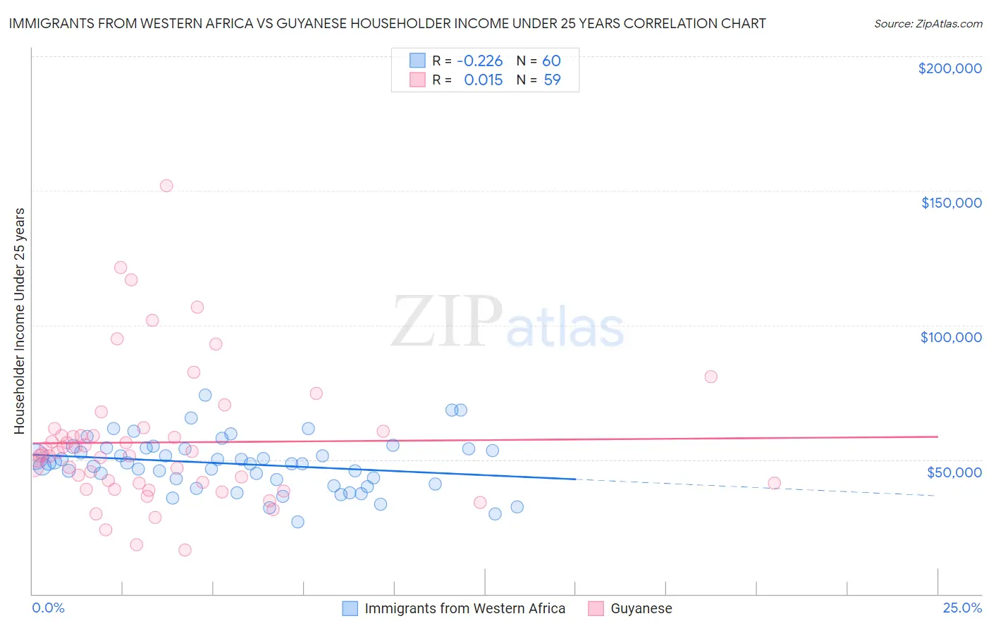 Immigrants from Western Africa vs Guyanese Householder Income Under 25 years