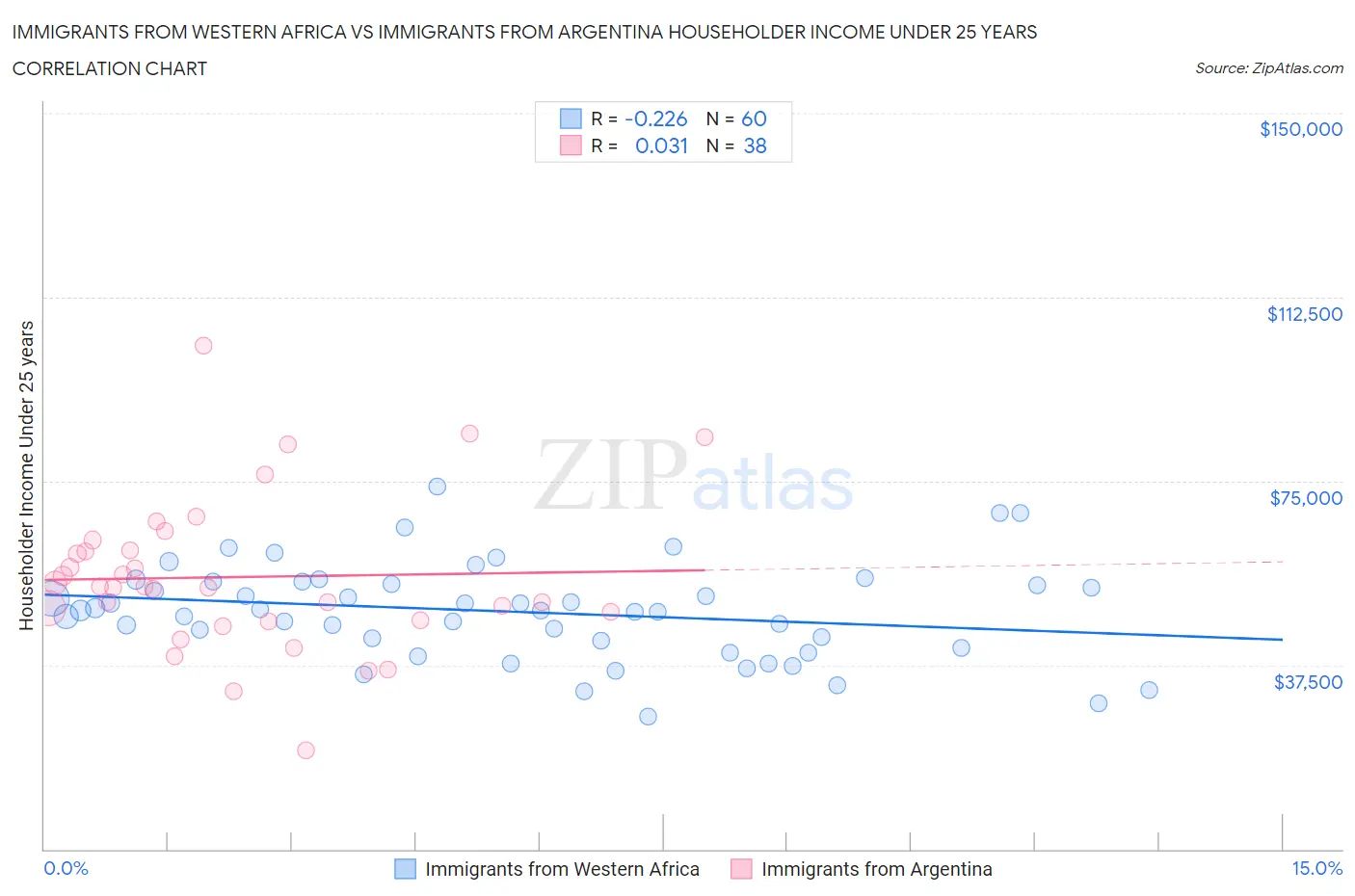 Immigrants from Western Africa vs Immigrants from Argentina Householder Income Under 25 years