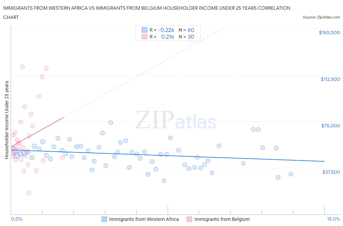 Immigrants from Western Africa vs Immigrants from Belgium Householder Income Under 25 years