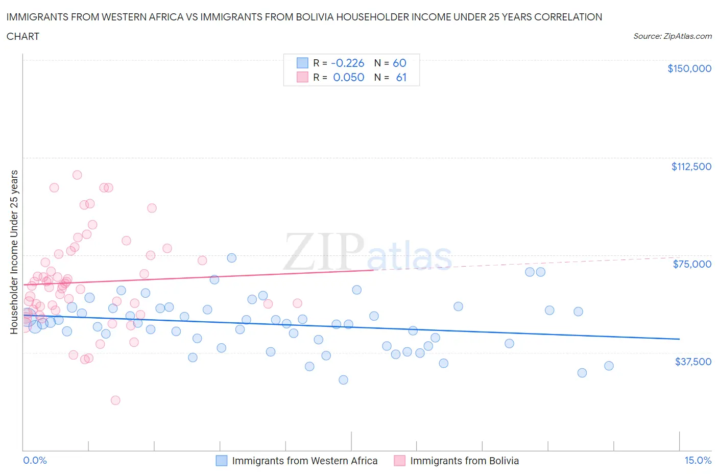 Immigrants from Western Africa vs Immigrants from Bolivia Householder Income Under 25 years