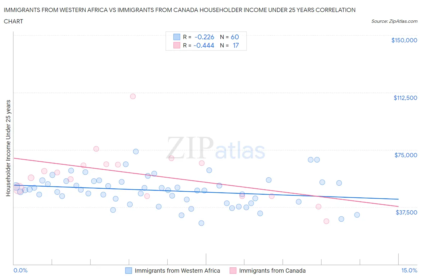 Immigrants from Western Africa vs Immigrants from Canada Householder Income Under 25 years