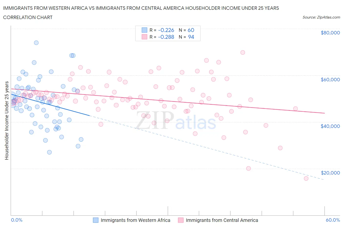 Immigrants from Western Africa vs Immigrants from Central America Householder Income Under 25 years