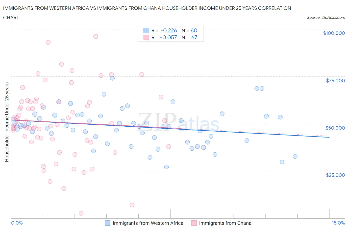 Immigrants from Western Africa vs Immigrants from Ghana Householder Income Under 25 years