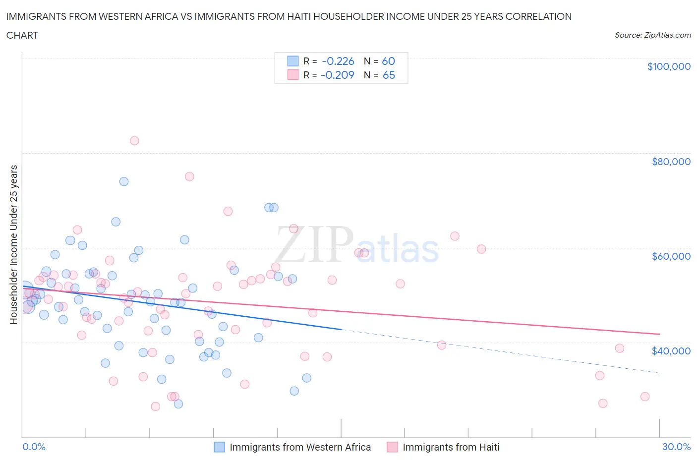 Immigrants from Western Africa vs Immigrants from Haiti Householder Income Under 25 years