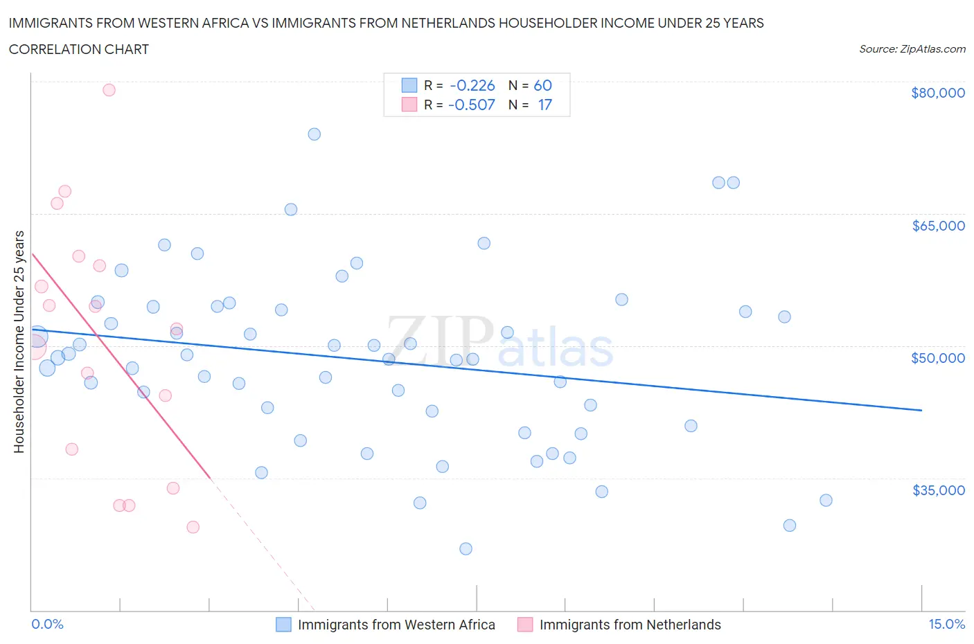 Immigrants from Western Africa vs Immigrants from Netherlands Householder Income Under 25 years