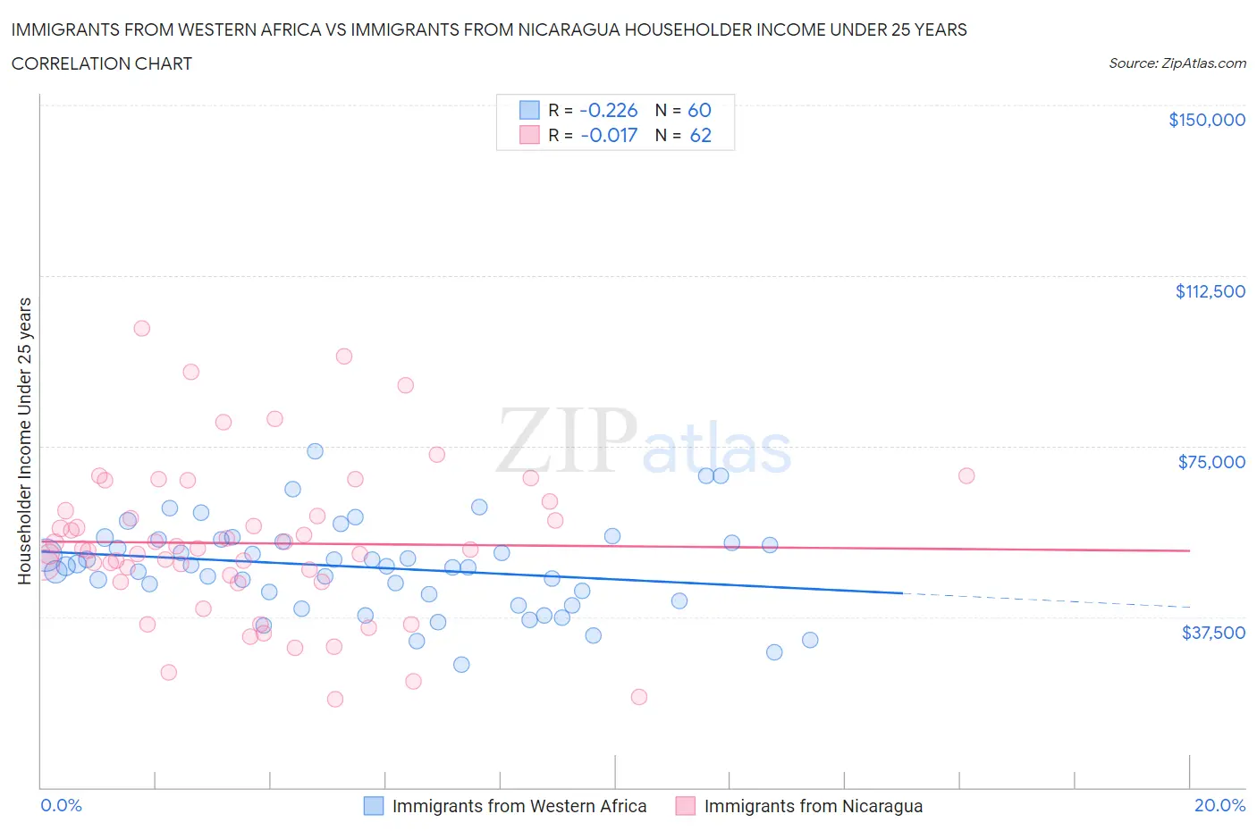 Immigrants from Western Africa vs Immigrants from Nicaragua Householder Income Under 25 years