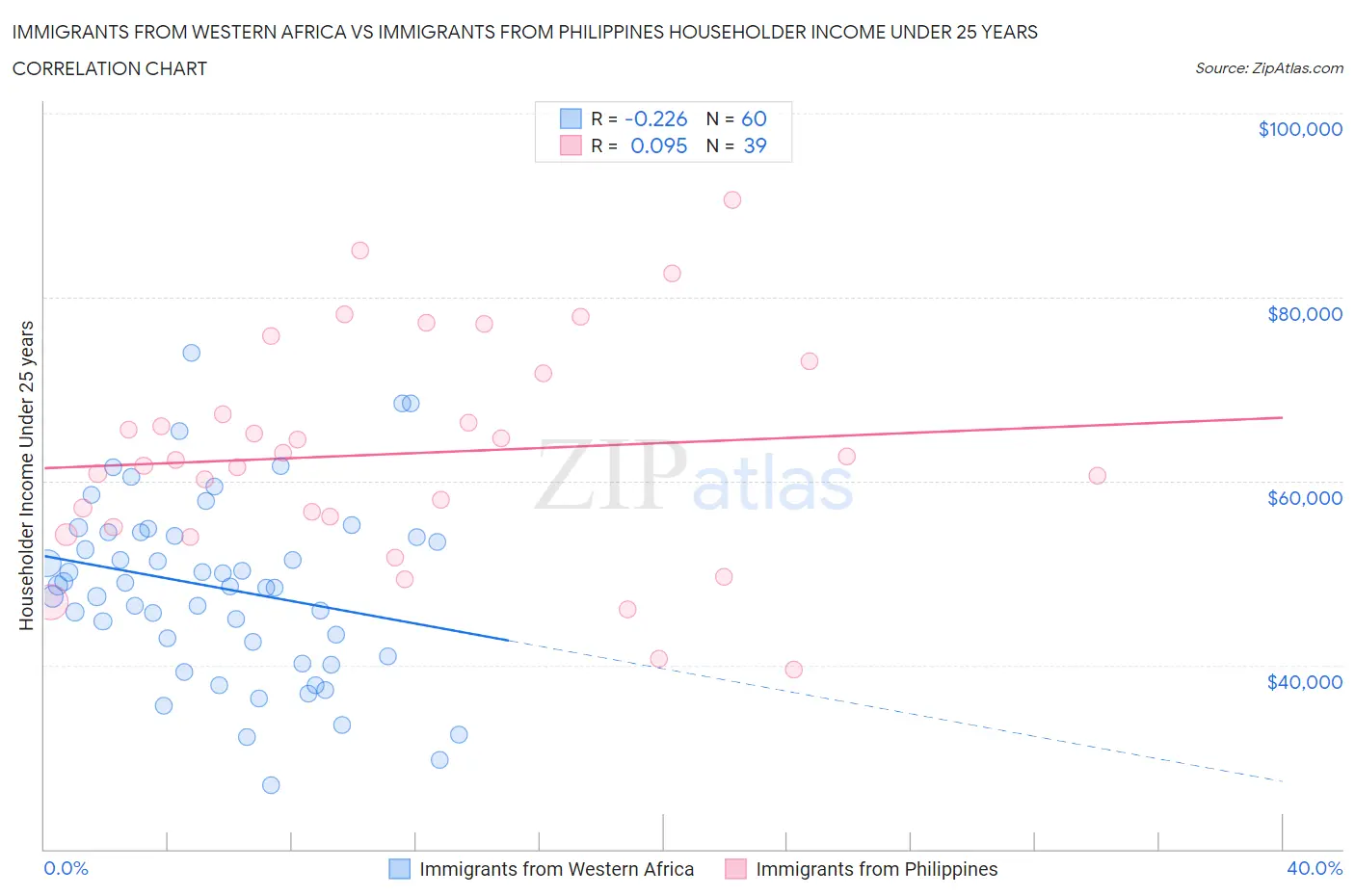 Immigrants from Western Africa vs Immigrants from Philippines Householder Income Under 25 years