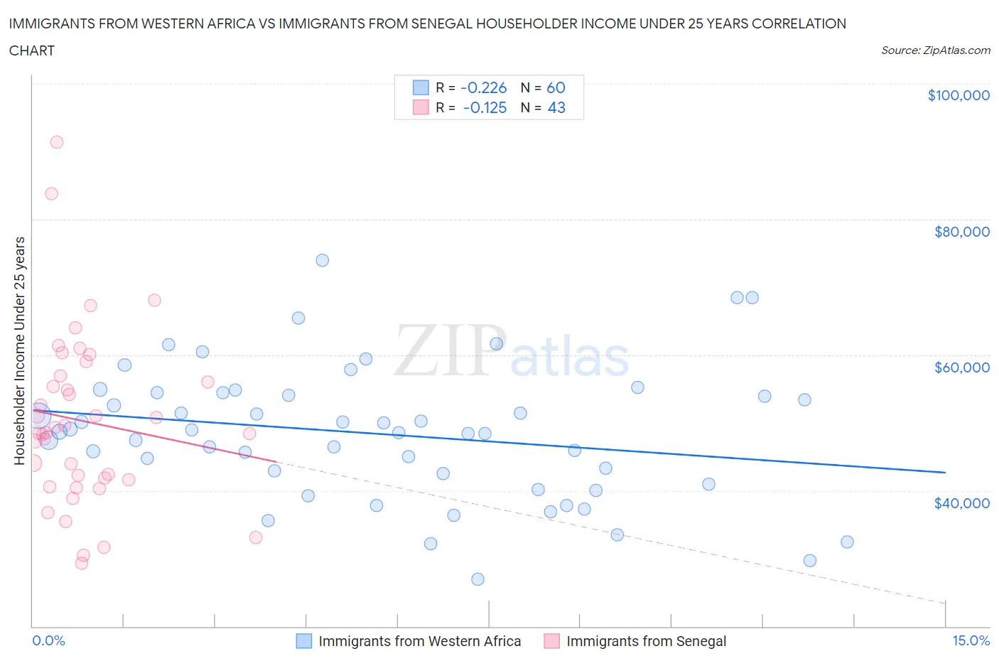 Immigrants from Western Africa vs Immigrants from Senegal Householder Income Under 25 years