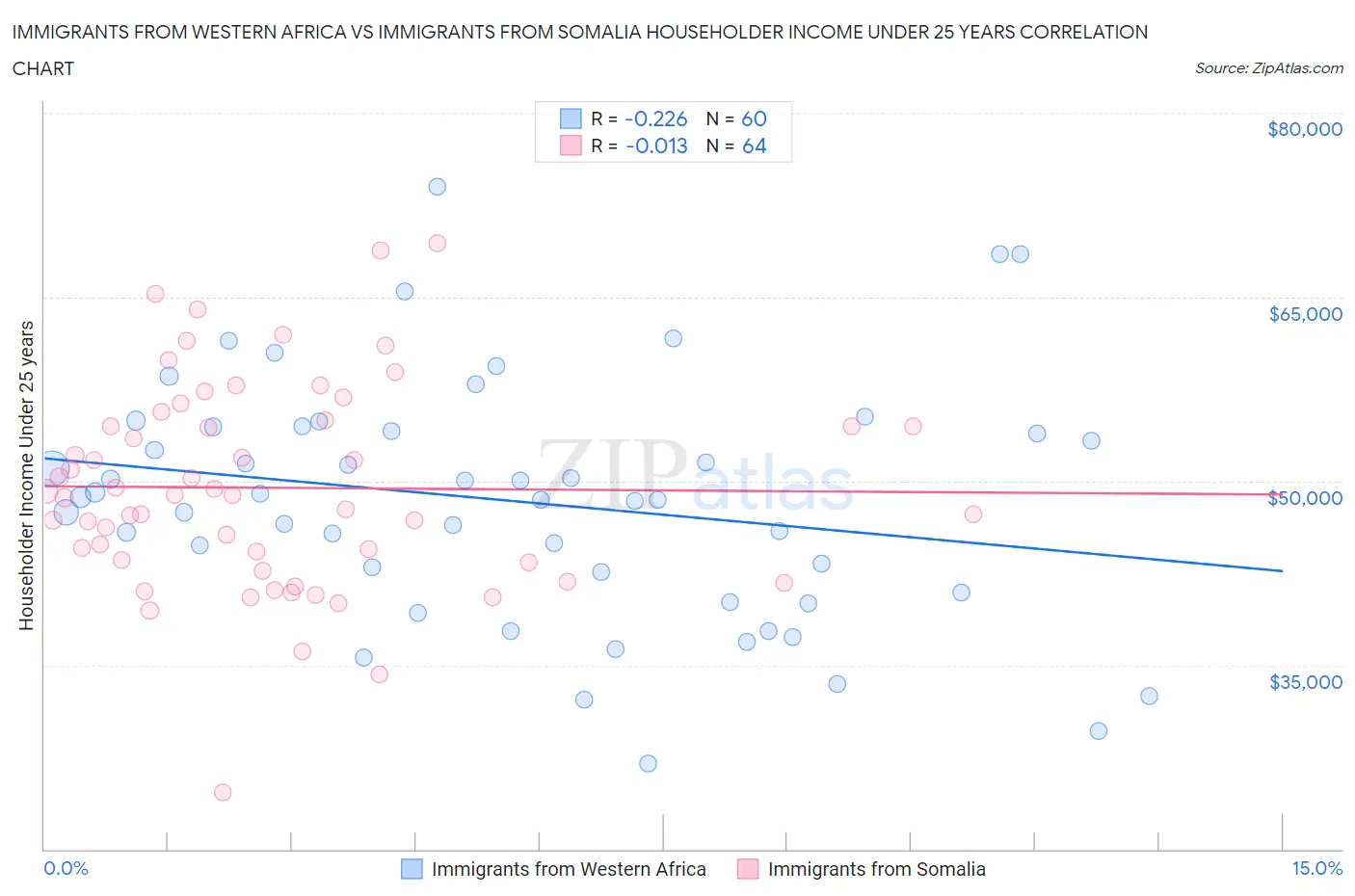 Immigrants from Western Africa vs Immigrants from Somalia Householder Income Under 25 years