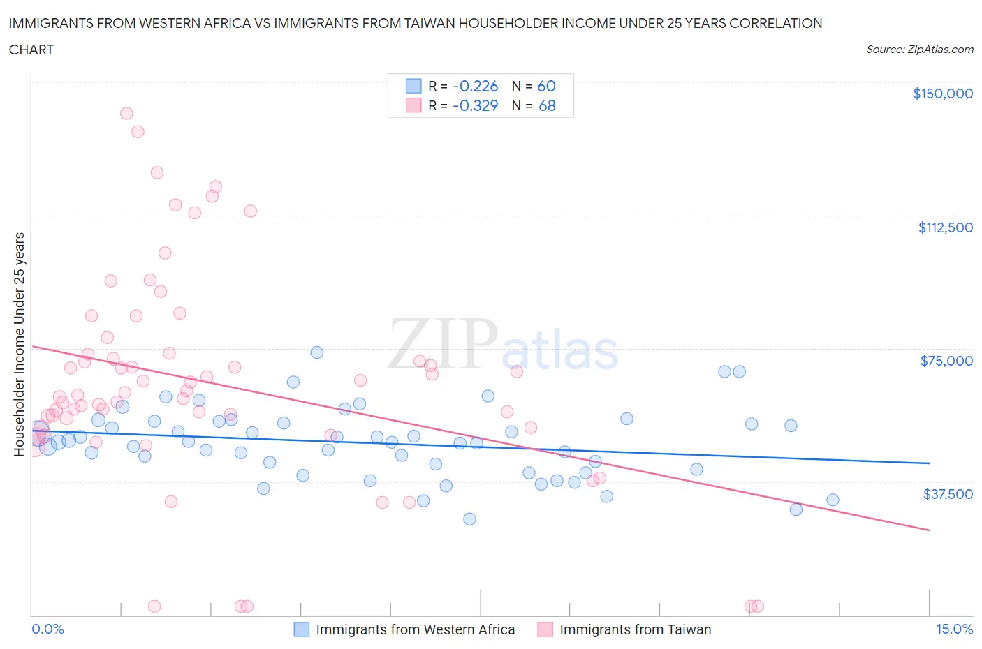 Immigrants from Western Africa vs Immigrants from Taiwan Householder Income Under 25 years