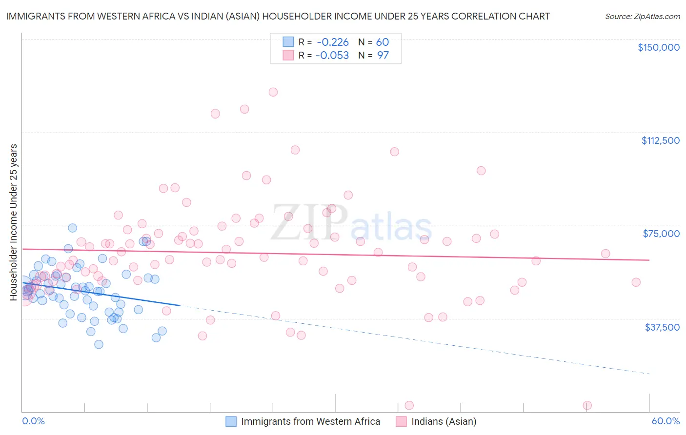 Immigrants from Western Africa vs Indian (Asian) Householder Income Under 25 years