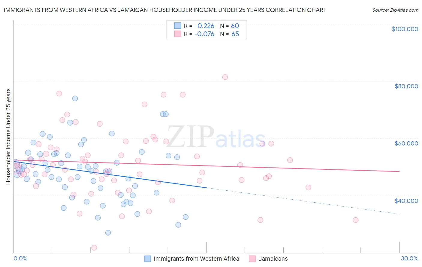 Immigrants from Western Africa vs Jamaican Householder Income Under 25 years