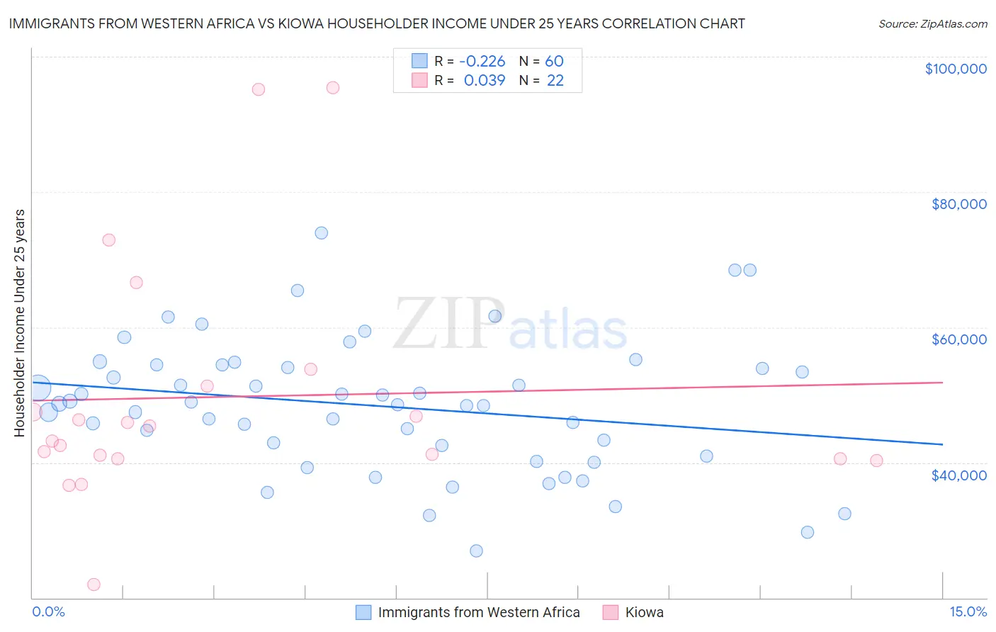 Immigrants from Western Africa vs Kiowa Householder Income Under 25 years