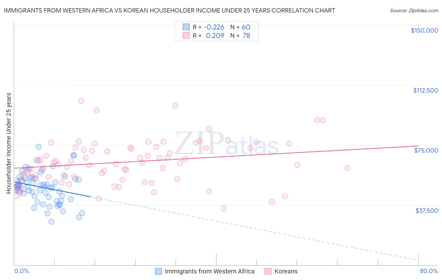 Immigrants from Western Africa vs Korean Householder Income Under 25 years