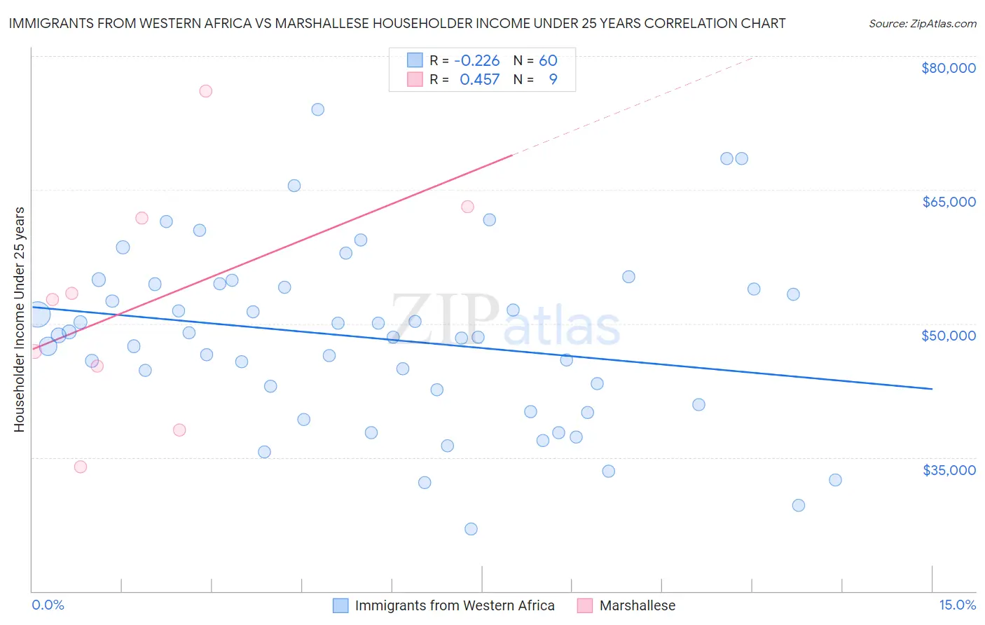 Immigrants from Western Africa vs Marshallese Householder Income Under 25 years