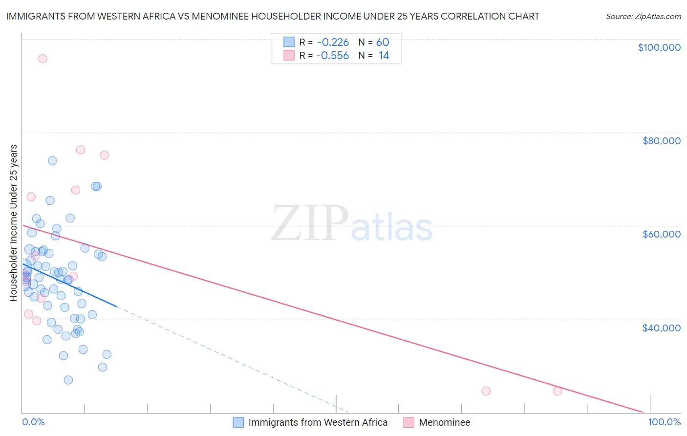 Immigrants from Western Africa vs Menominee Householder Income Under 25 years